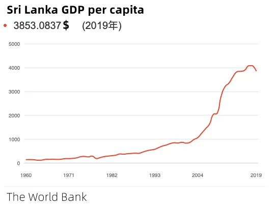 GDP Sri lanka