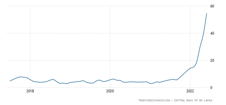 Sri Lanka economies